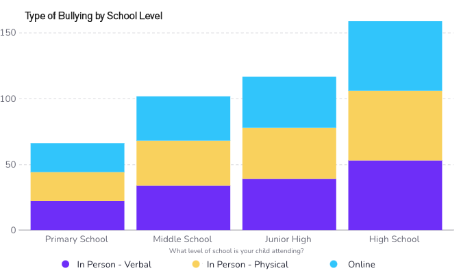 02-type-of-bullying-v-school-level » Zach McHenry Bullying by School Level