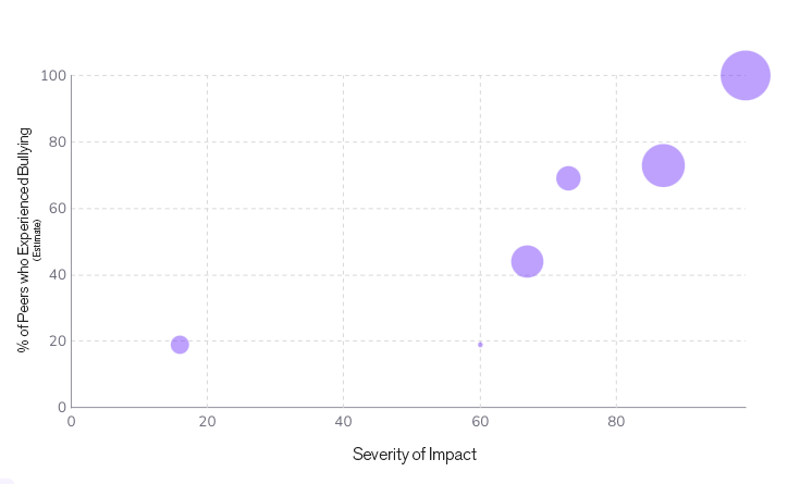 04-peers-experienced-v-severity » Zach McHenry Bullying: Peer Experience vs. Severity