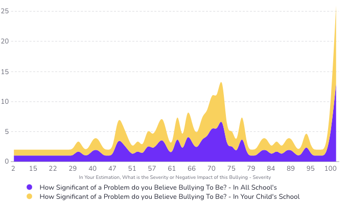05-significant-problem-all-schools-v-own » Zach McHenry Bullying: Own vs Other Schools
